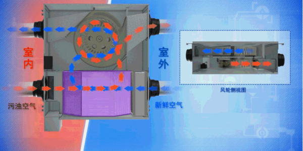 新風(fēng)安裝是怎么進(jìn)行通風(fēng)換氣的？