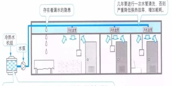 水機(jī)中央空調(diào)優(yōu)缺點(diǎn)解析
