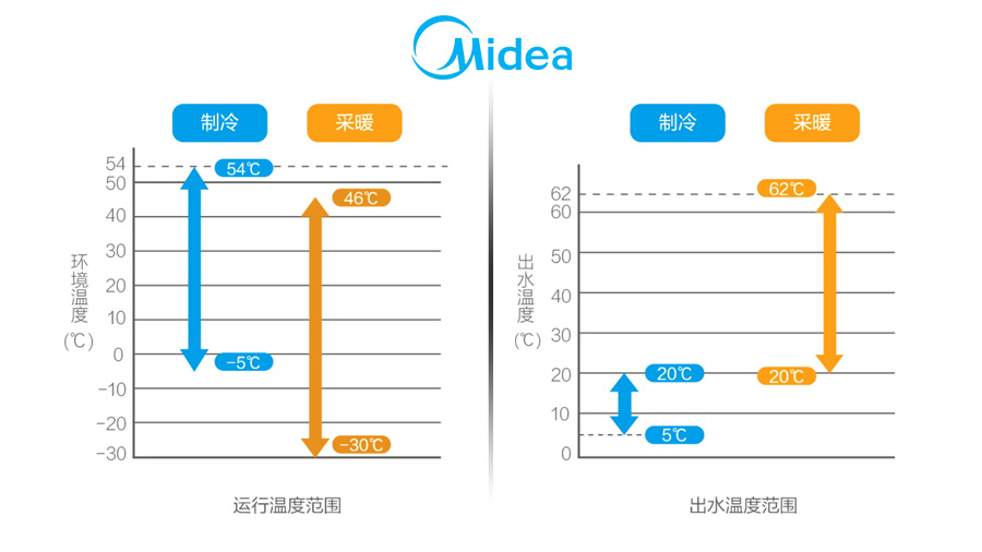 美的烈焰系列商用變頻采暖模塊機 美的烈焰系列商用變頻采暖模塊機