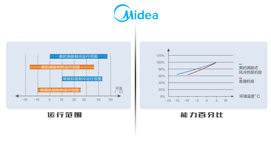 美的熱泵機組 美的熱泵機組